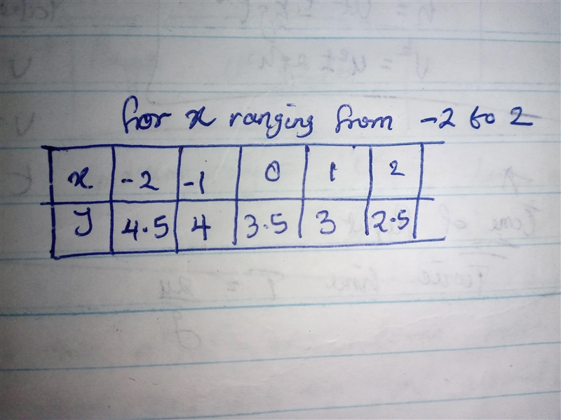 Complete the table of values for x+2y=7 this is linear functions btw i need help plsssssss-example-1