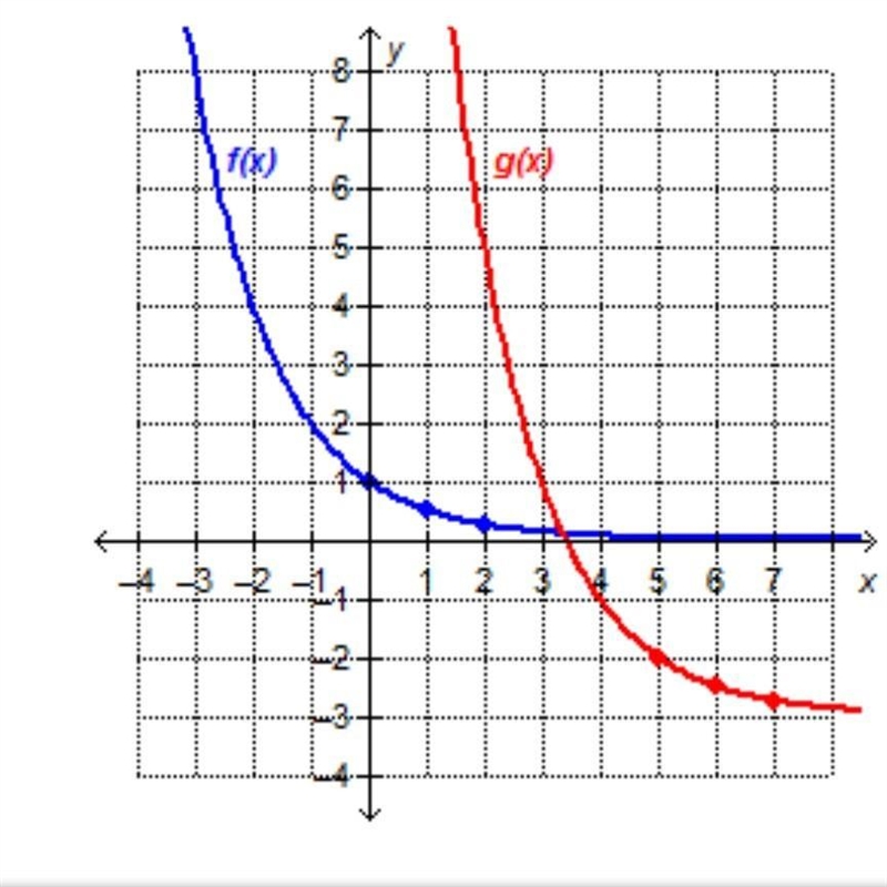 The graph shows that f(x)=(1/3)^x is translated horizontally and vertically to get-example-1