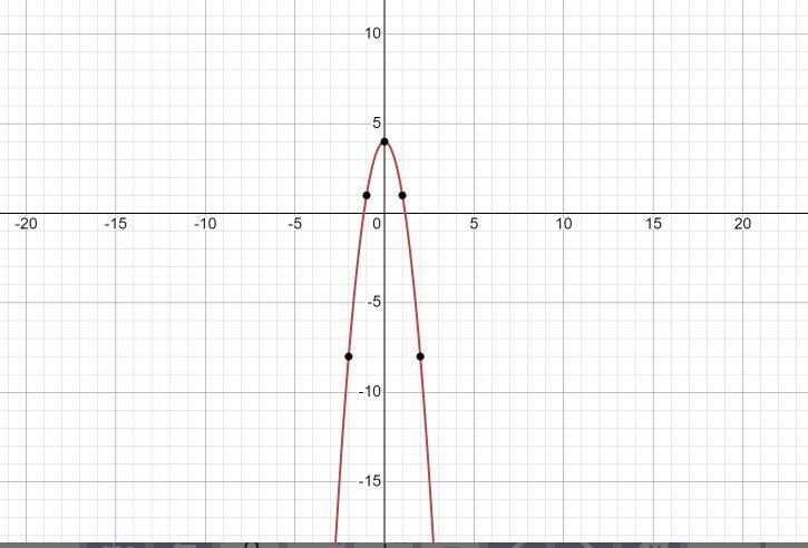 Find the range of the function g(x) = -3x2 + 4 given the domain {-3, -2, 0, 1}-example-1