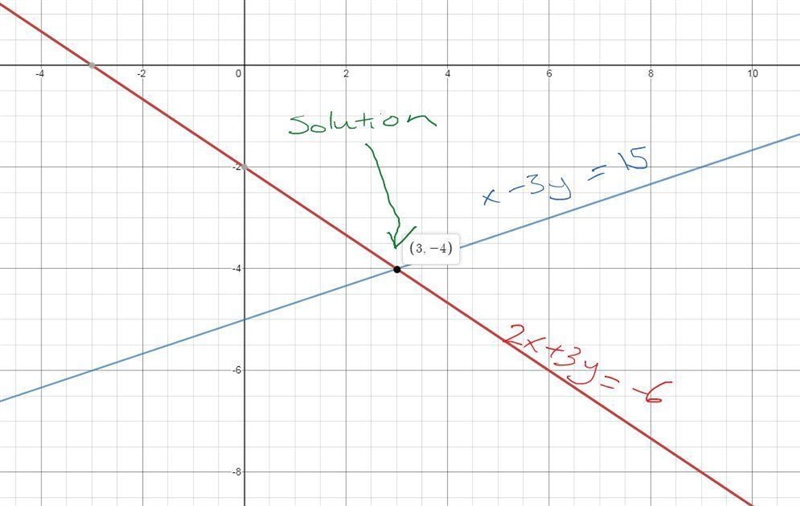 Graph the following system of equations: 2x + 3y = -6 x - 3y = 15 what is the solution-example-1