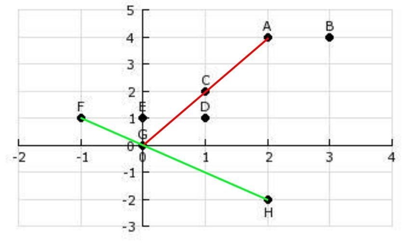 Which set(s) of points show x in DIRECT PROPORTION to y? A) {E, C, B} only B) {G, C-example-1