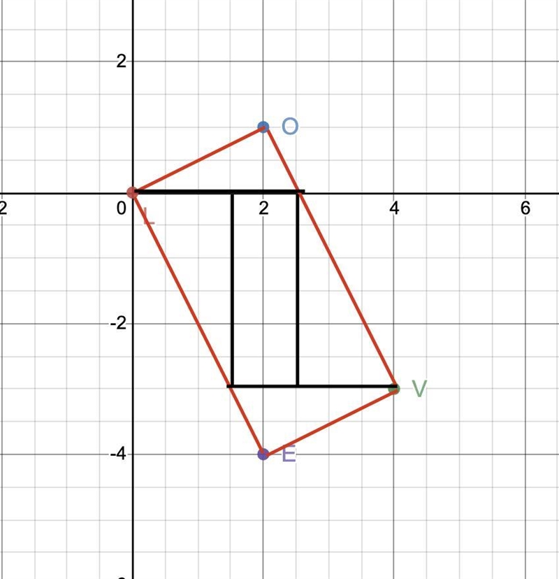 Find the area of the rectangle formed by the points L (0,0), O(2,1), V(4, -3) and-example-1