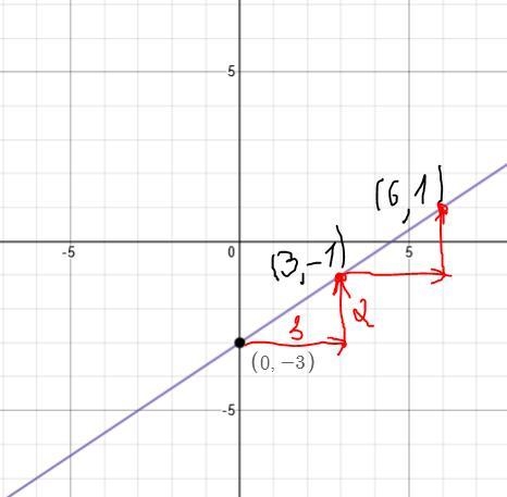 Graph the equation using the slope and y-intercept.-example-1