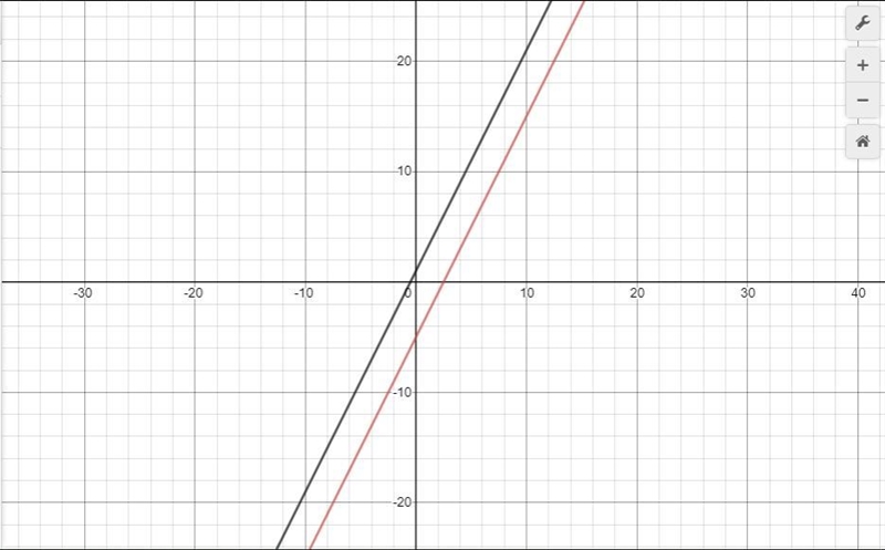 Solve the system by graphing. Where necessary, indicate when the system has no solution-example-1