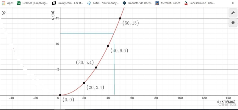 The function d=0.006s squared represents the braking distances d in meters of a car-example-1