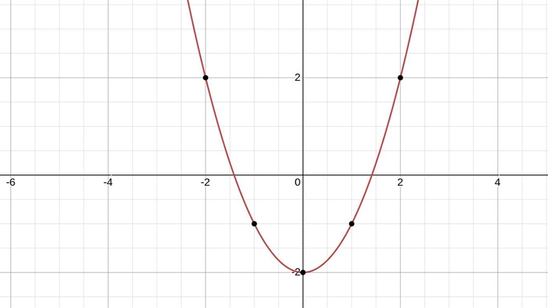 Drag the correct graph to the box under the equation it corresponds to. HELP YOU GUYS-example-1