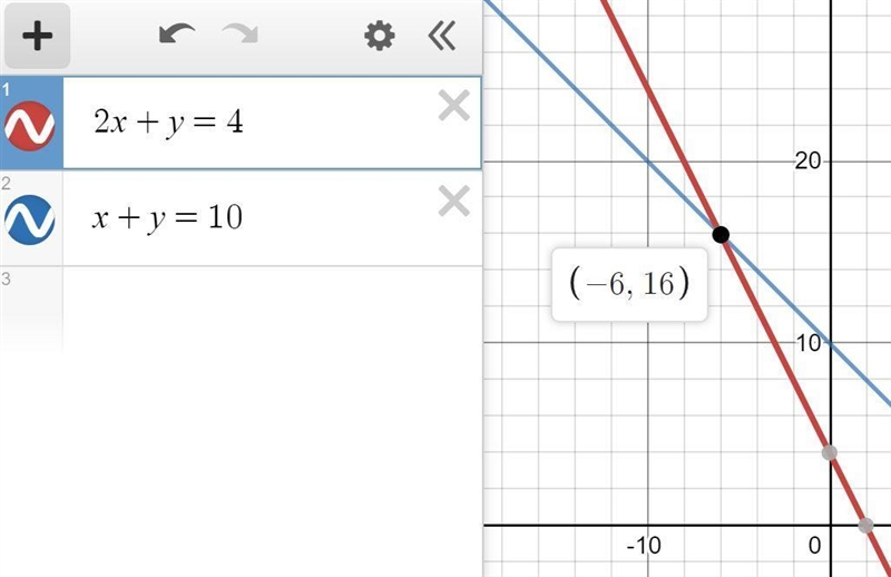 Solve this linear equation simultaneously using the sub method. 2x+y=4 x+y=10-example-1