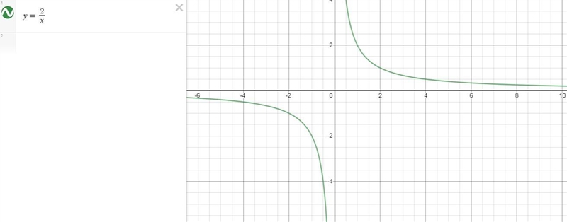 Which best describes the function on the graph? direct variation; k2 direct variation-example-2