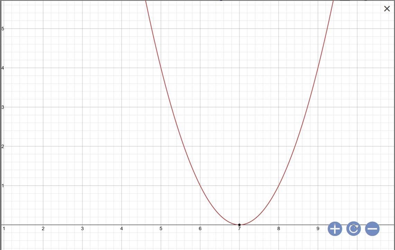 What is the vertex of following function? F(x) = (x - 7)^2-example-1