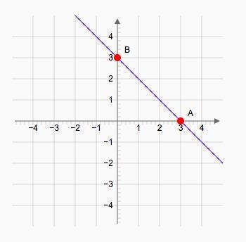 Which two points are on the graph of y = -x + 3-example-1