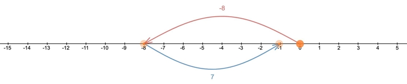 What is the value for -8 - (-7)-example-1