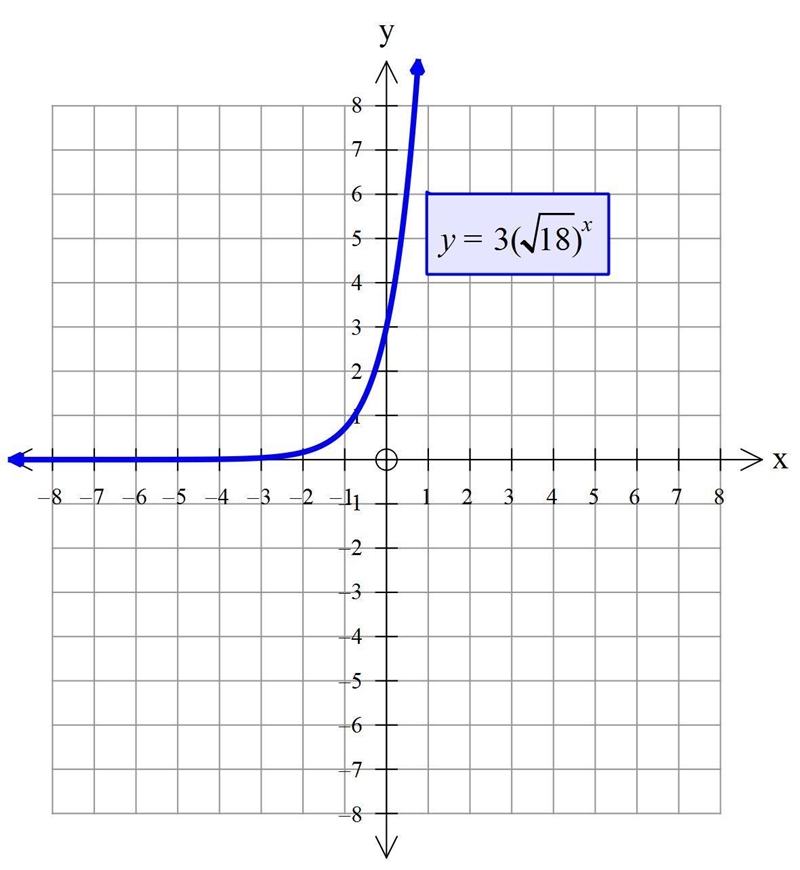 Which statements accurately describe the function f(x) = 3(sqrt18)^x? Select three-example-1