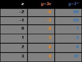 Based on the graphs, the exponential function appears to grow the linear function-example-2