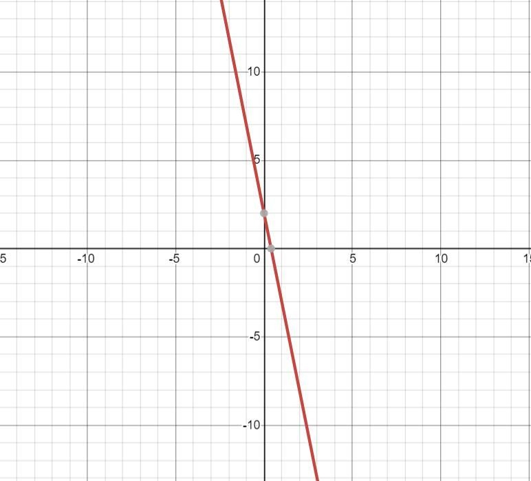 Please help me. Which ordered pair is not a point on the graph of y=-5x+2? Explain-example-1