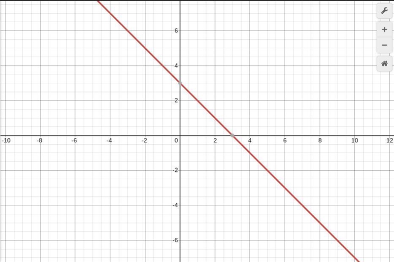 Graph the equation using the slope and y-intercept y = -x + 3-example-1