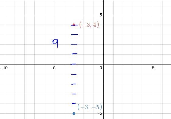 On the coordinate plan, what is the distance between the points (−3, 4) and (−3, −5)? A-example-2