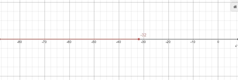 A number c increased 6 by is less than or equal to -26-example-1