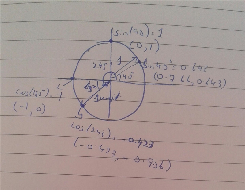 Drag point P around the unit circle to find the values of the trigonometric functions-example-1