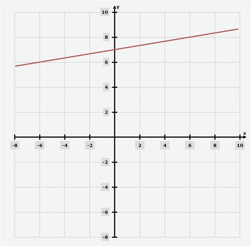 Graph the line that has a slope of 1/6 and includes the point (0, 7).-example-1