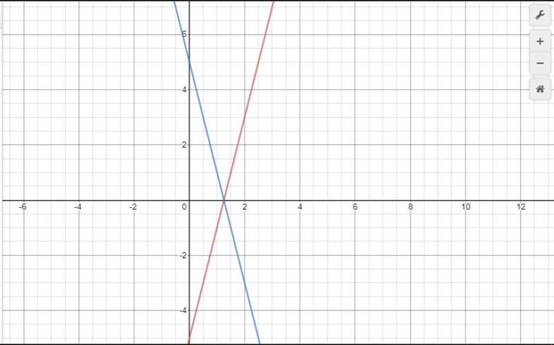 A system of equations has 1 solution. If 4x - y = 5 is one of the equations, which-example-1