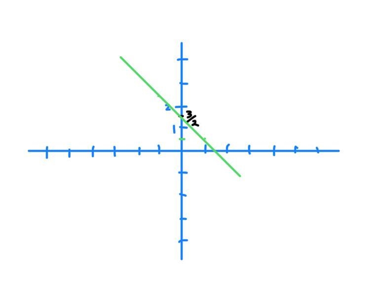 Which graph represents the function f(x)=(3/2)-x-example-1