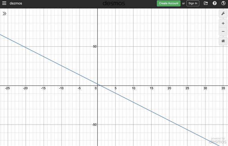 {PLEASE ANSWER QUICKLY!} Graph y=  –7/3x+2 .-example-1