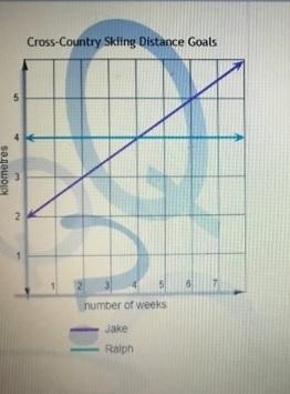 If Jake is skiing at 4.5km at week 6 which statement is true? He is above his goal-example-1