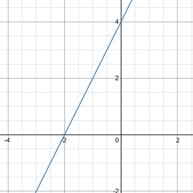 Which function has x intercept -2 and y intercept 4? A. 2x-y=4 B. 2y-x=4 C. Y-2x=4 D-example-1