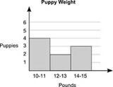 The data set below shows the weights of some puppies, in pounds, at a kennel: 10, 10, 10, 11, 12, 12, 14, 14, 15 Which-example-1