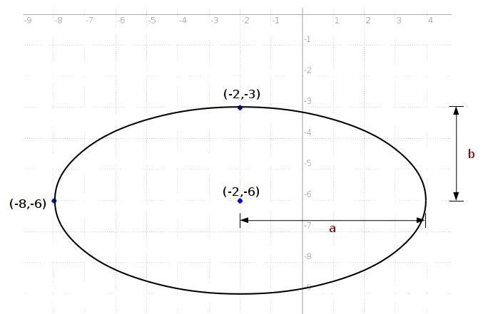 Write the equation of the ellipse that has a center at (-2, – 6), a vertex at (-8, – 6), and-example-1