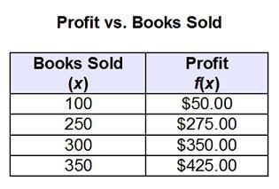 The table shows the profit from a school book fair based on the number of books sold-example-1