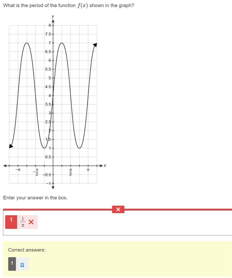 What is the period of the function f(x) shown in the graph? Enter your answer in the-example-1