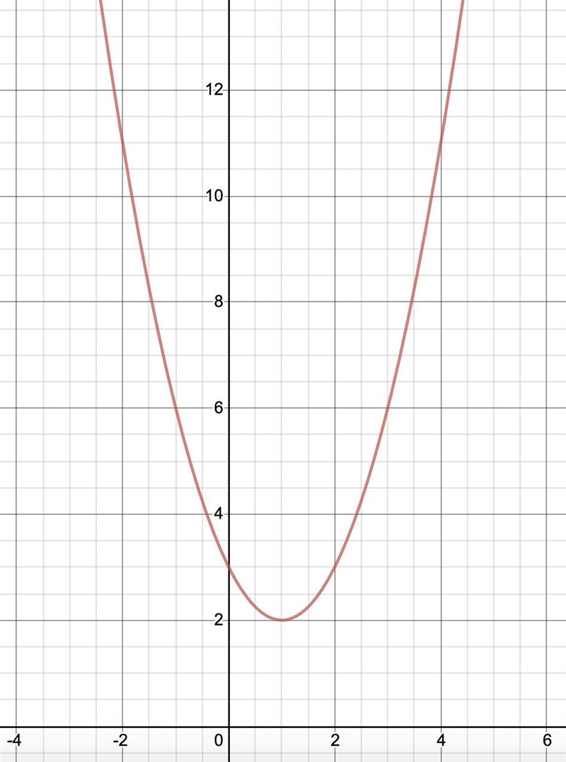 Which is the graph of f(x) = x2 – 2x + 3?-example-1