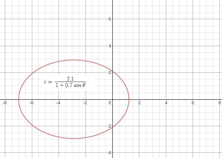 Determine the eccentricity, the type of conic, and the directrix for r =2.1/1+0.7cod-example-1