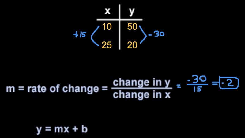 Write the equation of the line passing through the points (10, 50) and (25, 20).-example-1