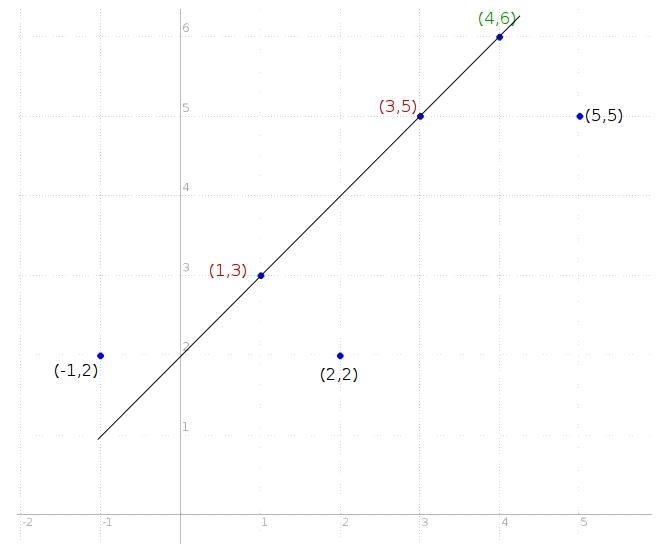 Which of the following points is collinear with (1, 3), and (3,5)? (2, 2) (4,6) (5,5) (-1,2)-example-1