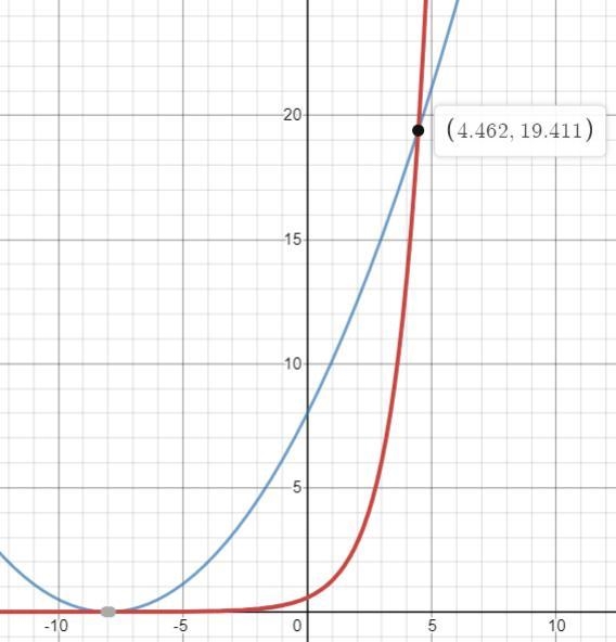 Use the graph to approximate the ordered pair where the exponential function begins-example-1