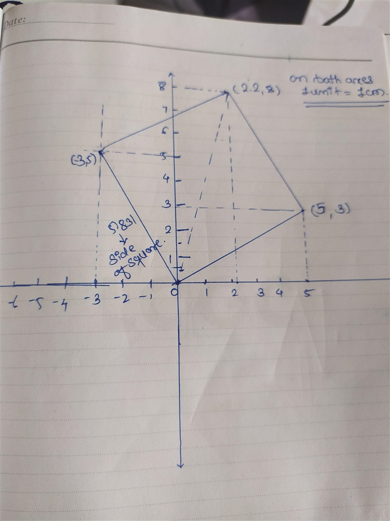 Michel is drawing a square with one vertex on the origin (-3, 5) and a perimeter of-example-1