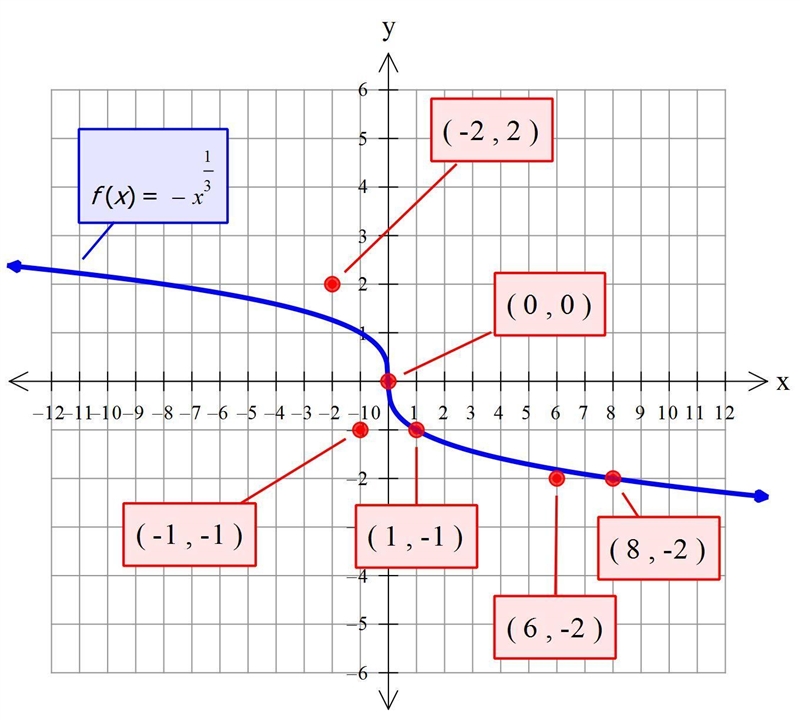 Which ordered pairs represent points on the graph of f(x)= -3 StartRoot x EndRoot-example-1