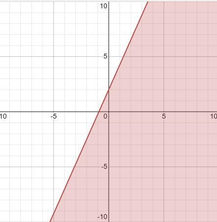 Which graph represents -9x+4y≤8-example-1