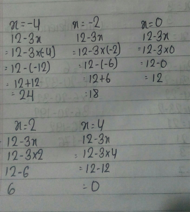 Select the correct answer. What is the range of the function f(x) = 12 − 3x for the-example-1