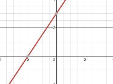 Y = 3/2x + 3 What is the y-intercept?-example-1