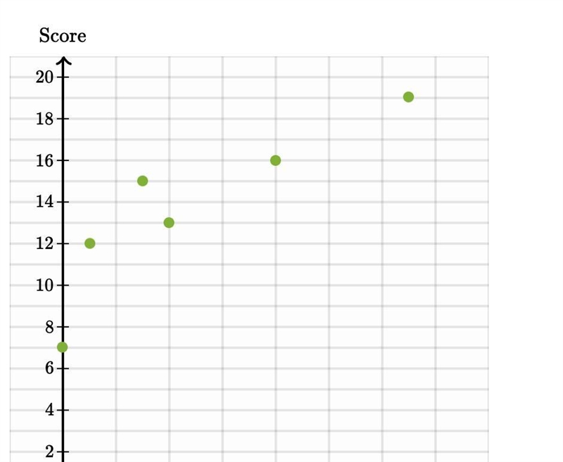 The table below shows the relationship between quiz scores and study time (in hours-example-1