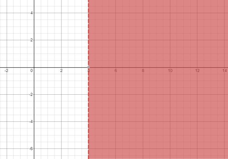 Which description fits the graph of x > 4? a. A vertical solid line, shaded to-example-1