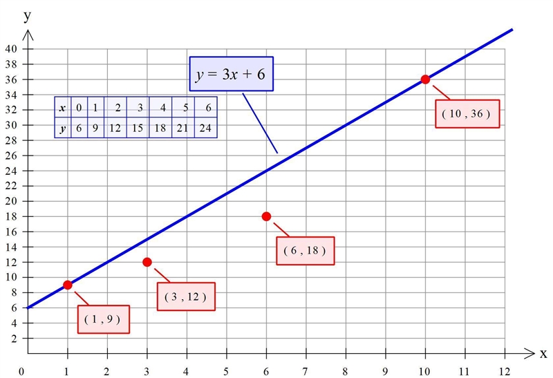 Which order pair is not included in the graph of y= 3x+6 the coordinates is (1,9) (10,36) (3,12) (6,18)-example-1