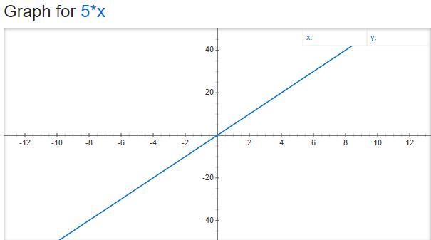 Shift y=5x 3 units up-example-1