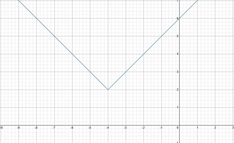 Which graph represents the function g(x) = |x + 4| + 2? On a coordinate plane, an-example-1