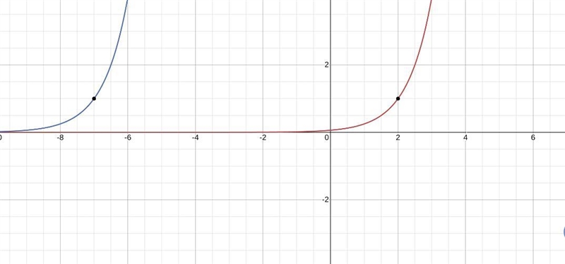 Martina creates the graph of function g by applying a transformation to function f-example-1