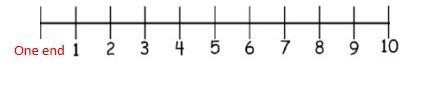 A 10 metre length of Wood is marked out into 10 equal lengths. How many metres from-example-1