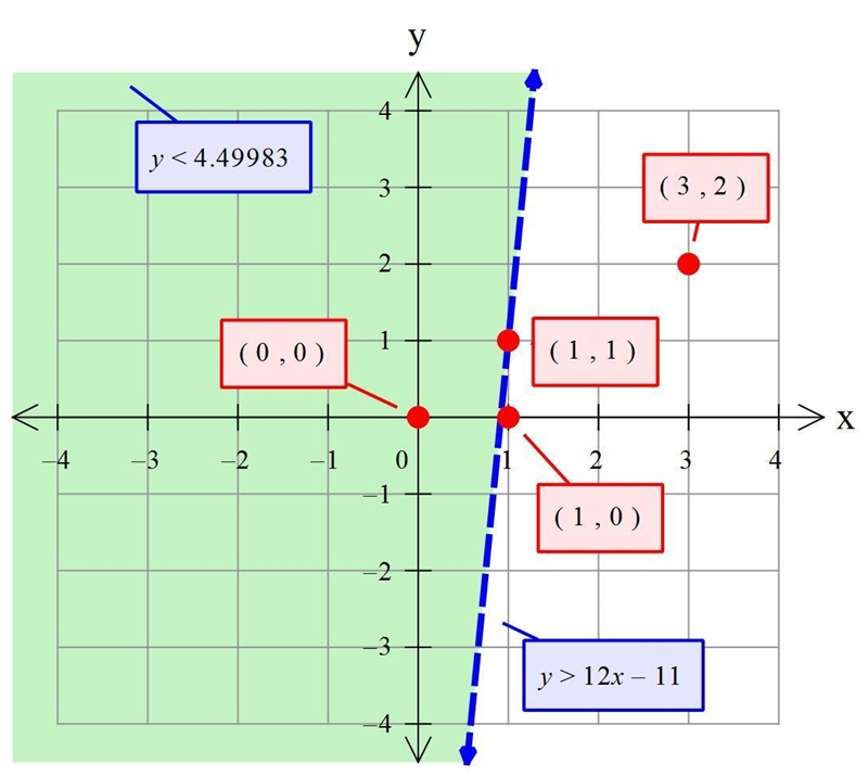 Which point is part of the solution of the inequality y 2 12x – 11. (1,0) (3,2) (1,1) (0,0) es-example-1